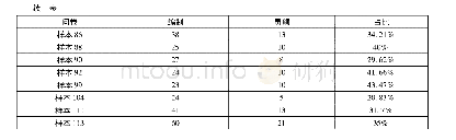 表2 员额检察官占比：顶层设计与基层回应之间的碰撞——云南省基层人民检察院司法改革的实证研究