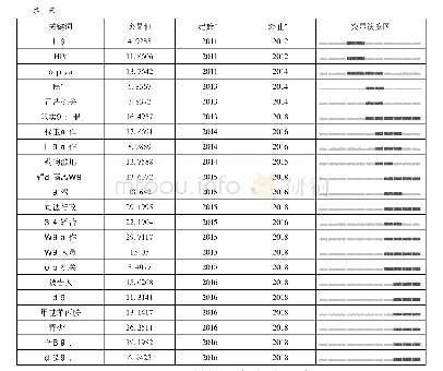 图1 1 2008～2018禁毒学科研究高突变值关键词演变图