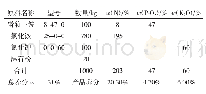 《表3 蔬菜专用复混肥20-4-6 (CL) 配方计算》