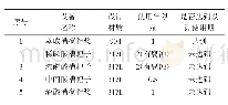 《表3 搅拌桨设计材质及运行状况》