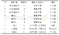 表4 吸附剂的筛选：1%二嗪磷·噻虫嗪颗粒剂的配方研制