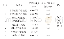 《表3 固体物料输送设备改造前后对照表》