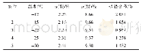 表1 温度的影响：高刚性聚丙烯催化剂制备影响条件的研究