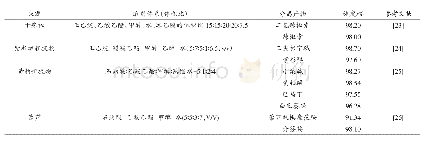 《表3 近5年部分HSCCC分离纯化生物碱类化合物》