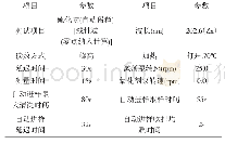 表1 因素-水平表：气相分子吸收光谱法测定污水中硫化物的方法研究