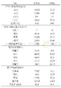 《表2 主要产品性质：催化裂化装置回炼加氢石脑油对产品的影响》