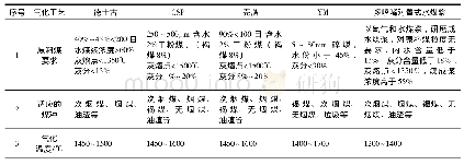 表2 煤气化技术对比表：云南煤炭资源应用和煤化工产业发展现状及展望