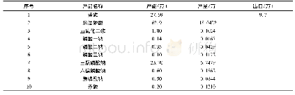 《表1 2001年云南磷深加工产品产能、产量[7]》