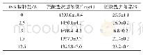 表1 不同DNB接种量对采出水中硫酸盐浓度及其去除率的影响