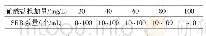 表4 不同硝酸盐投加量条件下采出水中SRB的数量