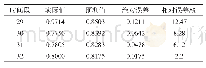 表1 结果分析：基于灰色预测模型的有杆抽油系统工况预测研究