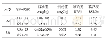 表2 标准物质分析结果(n=5)