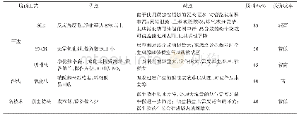 《表1 常用脱硝工艺比较：烟气脱硝技术工艺及评价方法研究现状》