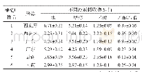 表1 橄榄叶样品酶活抑制指数测定结果