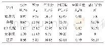 表1 原料分析结果：贫瘦煤制备型焦的配煤方案研究