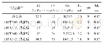 表2 密度可调抗高温水基钻井液耐温性能评价结果