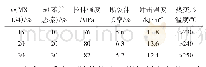 表2 并恶嗪和核壳型增韧剂的不同配比影响