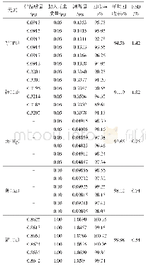 《表2 回收率试验结果（n=6)》