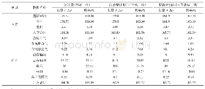 《表3 柴油加氢装置不同原料方案的收率对比表》