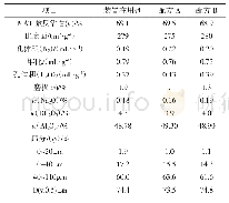 表4 装置在用剂和配方A/B数据表