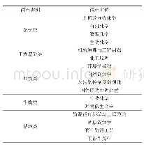 《表2 专业基础模块课程设置表》