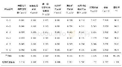 表4 金矿石物相分析方法精密度及准确度