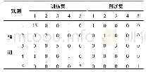 《表1 KNN分类结果：基于OPLS-DA提取V_(IP)值的塑料餐盒K-NN拉曼光谱分析》