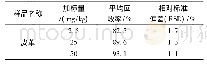 《表2 精密度与回收实验结果》