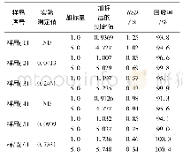 表二检测样品的回收率测定结果