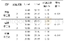 表3 三种手工皂的总游离碱含量测定结果