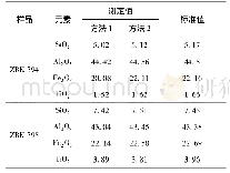 表2 两种溶矿方法的实验结果