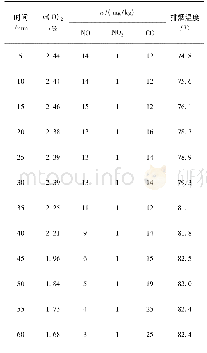 表1 测试数据汇总表：燃气锅炉烟气再循环对能效影响的实证研究