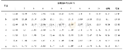 《表3 Ⅱ机烟丝含水率检测数据》