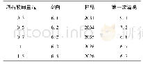 《表3 酒石酸用量选择试验的发射强度》