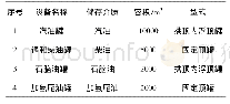 《表2 情绪项目以及编号：储罐区VOCs治理研究及设计探讨》