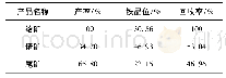 表1 亚甲基双丙烯酰胺浮选高铁赤泥的产率和回收率