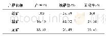 表2 六次甲基四胺浮选高铁赤泥的产率和回收率