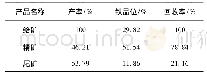 《表5 反浮选剂(油酸钠)浮选高铁赤泥的产率和回收率》