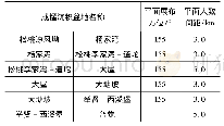 表2 垂直同沉积断层走向上成锰盆地重现间距统统计表