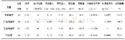 表1 工艺模拟计算优化的各塔理论级数与主要操作参数