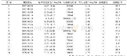 表1 标准物质测定结果：初探高海拔地区高锰酸盐指数测定值的修正