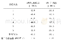 表7 重观性实验结果：气雾化铁硅粉中低含量磷的测定方法