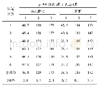 《表2 3个样品两种不同提取溶剂6次重复结果》