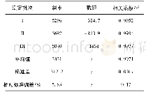 表1 3批次线性考察结果