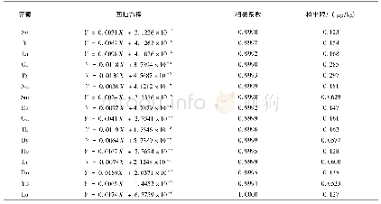 表3 线性回归方程、相关系数、检出限(n=11)
