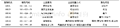 《表1 实验室危险废物的处置方式》