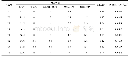 《表1 样品矿物组成及物性特征》