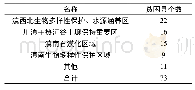 《表1 云南省贫困县在生态功能区划中统计》