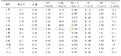 《表2 滇池外海多年各月p H值及水质状况(1987-2018年)》