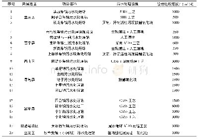 表1 2018年滇池流域集镇污水处理站分布及处理工艺